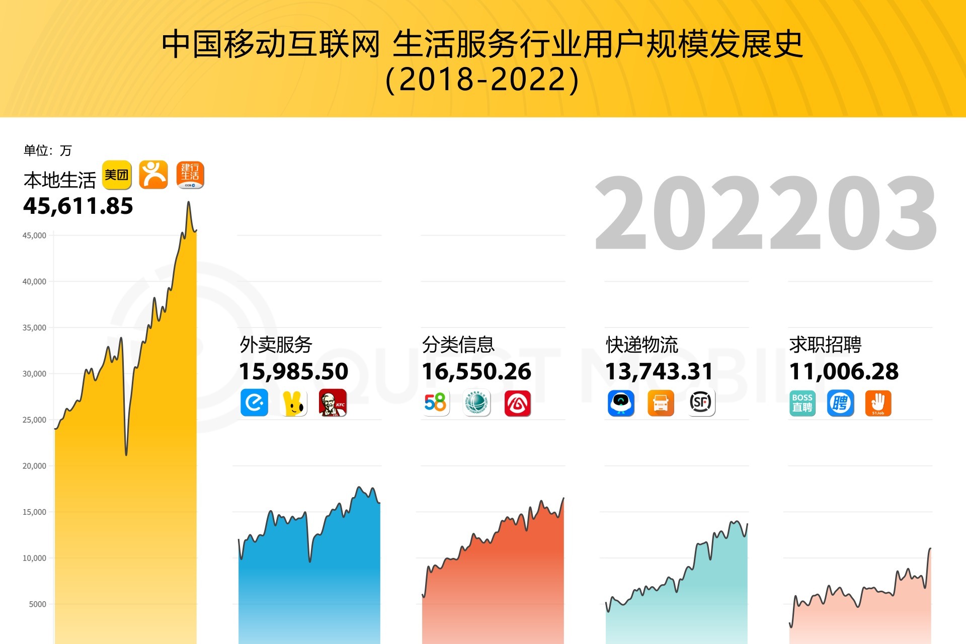 移动互联网生活服务行业风云五年 2018-2022发展史